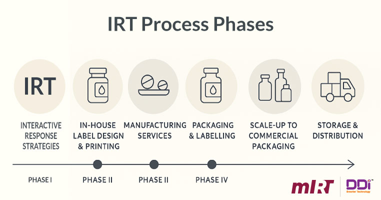 Interactive Response Technology System